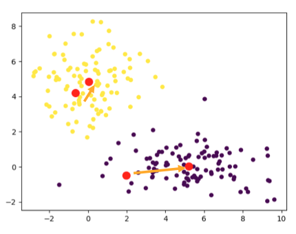 Clustering (Practical Machine Learning)